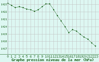 Courbe de la pression atmosphrique pour Tours (37)