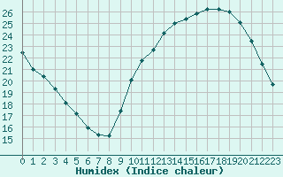 Courbe de l'humidex pour La Poblachuela (Esp)