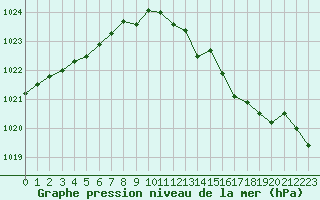 Courbe de la pression atmosphrique pour Herserange (54)