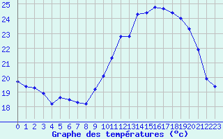 Courbe de tempratures pour Corsept (44)