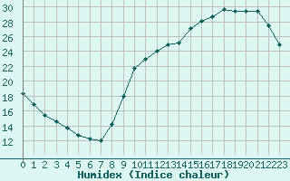 Courbe de l'humidex pour Souprosse (40)