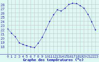 Courbe de tempratures pour Montlimar (26)