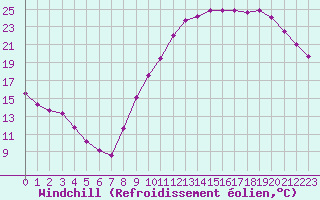 Courbe du refroidissement olien pour Guret (23)