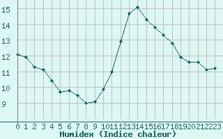 Courbe de l'humidex pour Villacoublay (78)