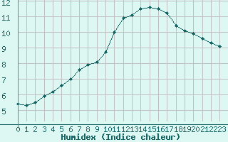 Courbe de l'humidex pour La Baeza (Esp)