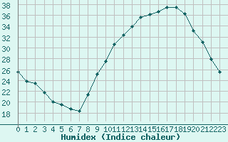 Courbe de l'humidex pour Lhospitalet (46)