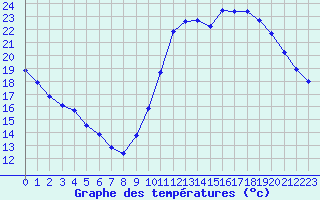 Courbe de tempratures pour Millau (12)