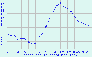 Courbe de tempratures pour Remich (Lu)