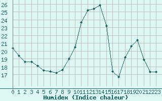 Courbe de l'humidex pour Villefontaine (38)