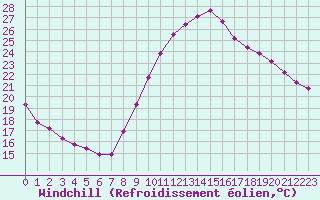 Courbe du refroidissement olien pour Challes-les-Eaux (73)