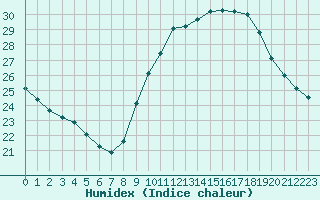 Courbe de l'humidex pour Bourg-Saint-Andol (07)