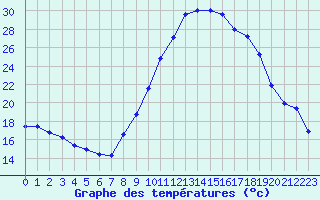 Courbe de tempratures pour Brianon (05)
