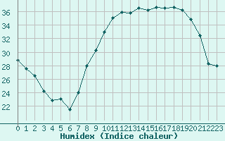 Courbe de l'humidex pour Paray-le-Monial - St-Yan (71)