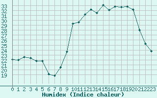 Courbe de l'humidex pour Bridel (Lu)