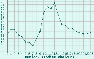 Courbe de l'humidex pour Formigures (66)