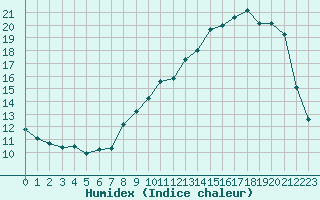 Courbe de l'humidex pour Bannay (18)