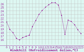 Courbe du refroidissement olien pour Reims-Prunay (51)