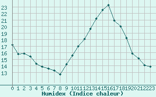 Courbe de l'humidex pour Nmes - Courbessac (30)