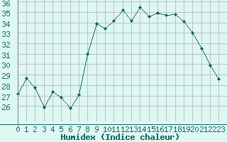 Courbe de l'humidex pour Alistro (2B)