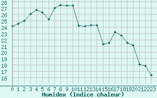 Courbe de l'humidex pour Biarritz (64)