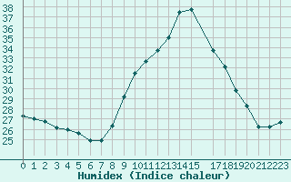 Courbe de l'humidex pour San Chierlo (It)