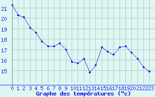 Courbe de tempratures pour Dijon / Longvic (21)