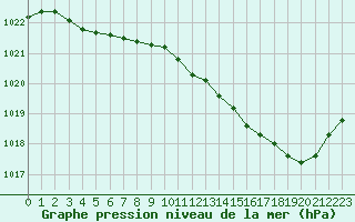 Courbe de la pression atmosphrique pour Paray-le-Monial - St-Yan (71)