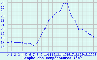 Courbe de tempratures pour Saclas (91)