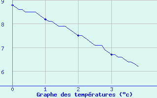 Courbe de tempratures pour Guillaumes-Obs (06)