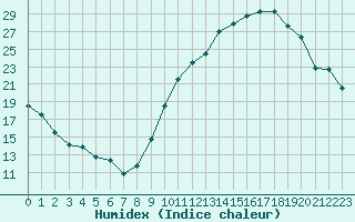 Courbe de l'humidex pour Albi (81)