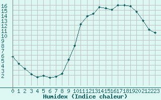 Courbe de l'humidex pour Creil (60)