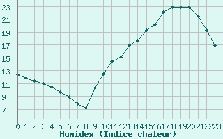 Courbe de l'humidex pour La Baeza (Esp)