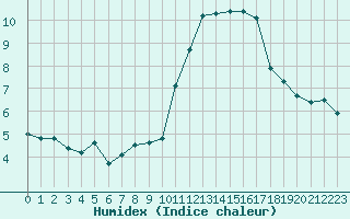 Courbe de l'humidex pour Estoher (66)