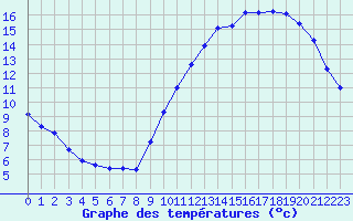 Courbe de tempratures pour Lagny-sur-Marne (77)