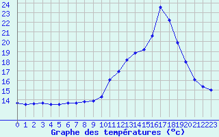 Courbe de tempratures pour Grenoble/agglo Le Versoud (38)