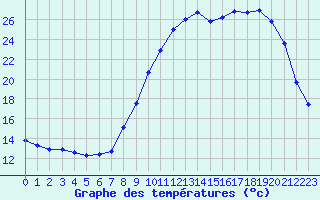 Courbe de tempratures pour Leign-les-Bois (86)