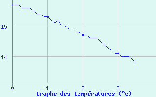 Courbe de tempratures pour Nantes-Ville (44)