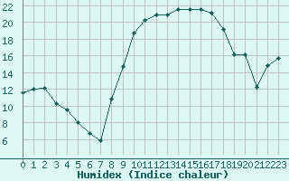 Courbe de l'humidex pour Montpellier (34)