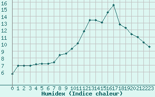 Courbe de l'humidex pour Bouligny (55)