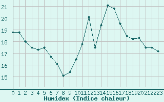 Courbe de l'humidex pour Boulogne (62)