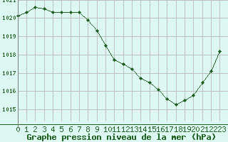 Courbe de la pression atmosphrique pour Aurillac (15)