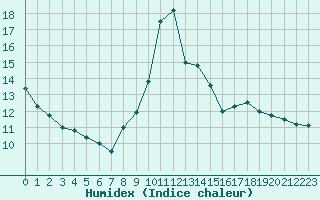 Courbe de l'humidex pour Mende - Chabrits (48)