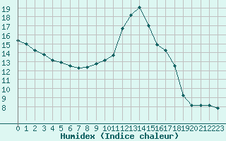 Courbe de l'humidex pour Lagny-sur-Marne (77)