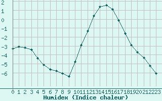 Courbe de l'humidex pour Sandillon (45)