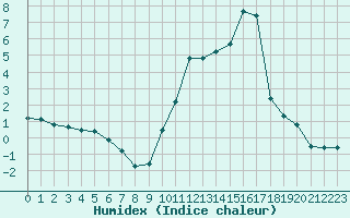 Courbe de l'humidex pour Le Puy - Loudes (43)