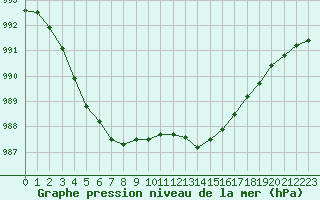 Courbe de la pression atmosphrique pour Ile d