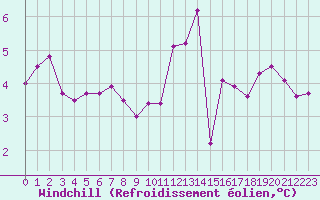 Courbe du refroidissement olien pour Trelly (50)