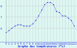 Courbe de tempratures pour Grenoble/agglo Le Versoud (38)