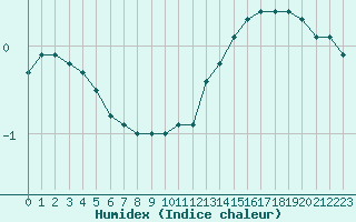 Courbe de l'humidex pour Bellefontaine (88)