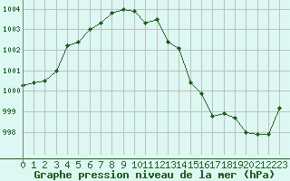 Courbe de la pression atmosphrique pour Agde (34)